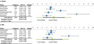 Forest plot for the comparison between CrossFit® or control groups in (a) weight and (b) BMI. Random effect model, inverse variance.