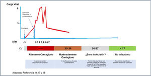 Carga viral y Ct en las infecciones por SARS-CoV-2. Adaptado de Martín-Sánchez et al.14, Frediani et al.17 y Fisher et al.18.