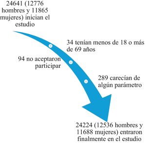 Diagrama de flujo de los participantes en el estudio.