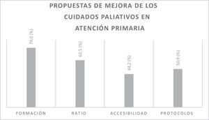 Distribución de las propuestas de mejora de los cuidados paliativos en el ámbito de atención primaria.