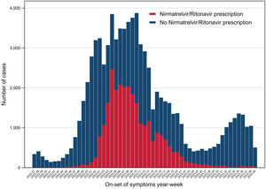 Epidemic curve of weekly distribution of 83,348 COVID-19 patient