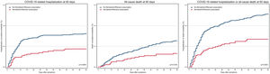 Kaplan–Meier failure curve for COVID-19 related hospitalization and all-cause death at 60 days, according to the nirmatrelvir/ritonavir prescription, in 83,348 COVID-19 patients. Log-rank test p values are also displayed.