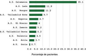 Distribución de los pacientes por área de salud (n=134). A.S: área de salud.