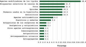 Grupos farmacológicos responsables de las interacciones con Paxlovid® (n=97 principios activos).