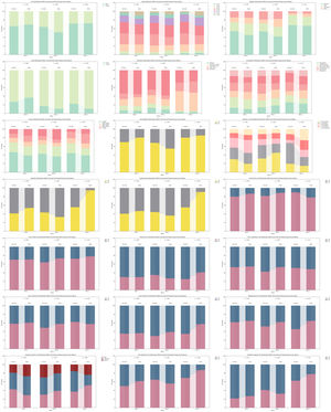 Distribution of sociodemographic, comorbidity, and clinical variables among survived and dead patients across the first, second, and third COVID-19 waves. Bars show proportions of patients in each outcome group (survived vs. dead) for each wave, with stacked segments representing different variables, color-coded as per the legend.