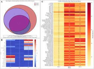 (A) Venn diagram showing the overlap of significant risk factors associated with mortality across the first, second, and third COVID-19 waves. The numbers (2, 6, 7) represent the count of factors that are unique to or shared among the three waves. (B) Heatmap showing the strength of associations between risk factors (rows) and mortality in each wave (columns). Darker blue indicates lower p-values (stronger significance), while darker red indicates higher p-values (weaker significance). (C) Heatmap showing mortality rate across various parameters and their subgroups (rows) across different COVID-19 waves (columns). Cells represent mortality rates, with red indicating high rates and yellow indicating low rates.