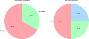 Resultados de eficacia en términos absolutos a las 12 semanas y resultado cosmético evaluado a las 12 semanas según la EVA.