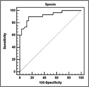 Receiver operating characteristic curve (ROC) for spexin as a classifier predictor for T2D (AUC is 0.92 (95% CI: 0.87–0.96)).