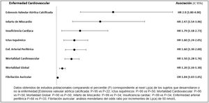 Asociación entre los niveles altos de Lp(a) y la enfermedad cardiovascular. Fuente: adaptado de Arsenault y Kamstrup48 y Mohammadi-Shemirani et al.49.