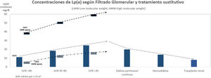 Incremento de la Lp(a) en las enfermedades renales. En los sujetos analizados según el GFR, los valores de la Lp(a) se expresan agrupados en función del fenotipo de apo(a) según su peso molecular (LWM: bajo peso molecular por bajo número de repeticiones del Kringler IV-2, HMW: alto peso molecular por alto número de repeticiones del Kringler IV) y en el total de sujetos independientemente de la isoforma de apo(a). Los valores de Lp(a) con el tratamiento sustitutivo se expresan para el total de los sujetos. Fuente: adaptado de Kronenberg et al.54 y Kronenberg y Utermann55.