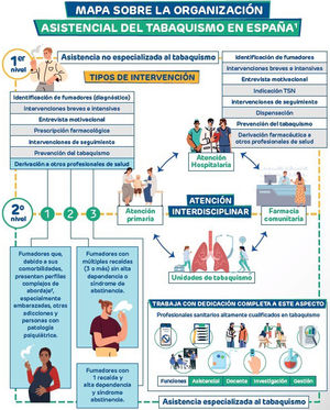 Niveles asistenciales en el tabaquismo, tipo de recursos, intervenciones y otras características de la atención interdisciplinar. Fuente: Elaboración propia.