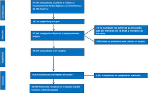 Diagrama de flujo en el que se detalla el proceso de selección e inclusión de los participantes en el estudio.