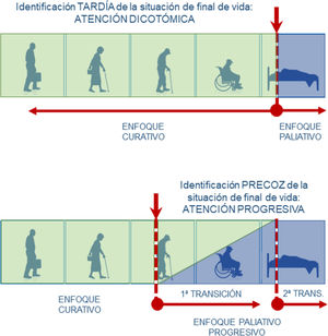 Visiones dicotómica/tardía y progresiva/precoz de la atención paliativa al final de la vida. Fuente: elaboración propia.