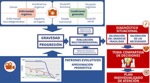 Modelo de abordaje de la cronicidad avanzada en Atención Primaria. Fuente: elaboración propia a partir de Amblàs-Novellas et al.5.
