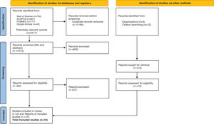 PRISMA 2020 flow diagram for the systematic reviews including searches of databases, registers and other sources.