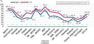 Percentage scores of the Clinical Practice Guidelines according to the AGREE II and RIGHT tools.