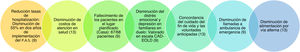Ventajas del Plan Anticipado de Atención en Salud (PAS). Fuente: adaptado de Dixon et al.9 y Robinson et al.13.