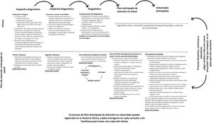 Esquema de protocolo del Plan Anticipado de Atención en Salud (PAS) desde la medicina de familia en pacientes con trastornos neurocognitivos. Fuente: adaptado de Giordano et al.1, Ministerio de Salud y Protección Social15,35 y Weisbord43.