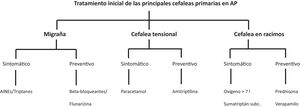 Tratamiento básico de las cefaleas en Atención Primaria.