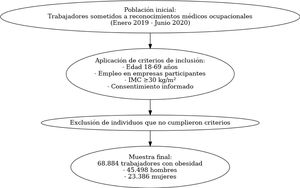 Diagrama de flujo de inclusión de participantes.