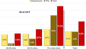 Prevalencia de la enfermedad renal crónica asociada a la diabetes mellitus en rango nefrológico (ERC-DM-RN) (TFGe <30ml/min/1,73 m2 o CAC> 300mg/g) y de sus distintos fenotipos: TFGe disminuido (TFGe), albuminuria elevada (Alb) o ambos, en función de los grupos de edad.