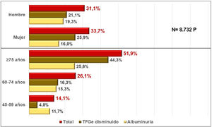 Prevalencia por sexo y grupos de edad de enfermedad renal crónica en diabetes mellitus (ERC-DM) y de los distintos fenotipos: TFGe disminuido (TFGe) o albuminuria elevada (Alb) y total.