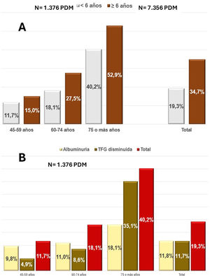 A) Prevalencia de enfermedad renal crónica en diabetes mellitus (ERC-DM) estratificada por los años de evolución de la DM (menor de 6 o mayor/igual a 6 años) y por grupo etario. B) En el grupo de menor evolución de la DM (< 6 años), prevalencia de cada fenotipo y total de la ERC-DM estratificado por grupo etario.