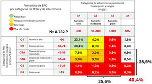 Estadificación de la enfermedad renal crónica en diabetes mellitus (ERC-DM) en la población de estudio según las directrices KDIGO 2024/Consenso español 2022 obtenida con una única determinación (la más reciente) de cada persona con diabetes mellitus (PDM). Prevalencia albuminuria patológica 25,6%, prevalencia TFGe disminuido 25,9% y prevalencia total ERC-DM 40,4%. A: grado albuminuria; G: grado; TFGe: tasa de filtrado glomerular estimado; AX: PDM sin albuminuria realizada; KDIGO: Kidney Diseases Improving Global Outcomes. Fuente: Sánchez-Calavera et al.16 y de Boer et al.1.