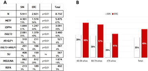 A) Fármacos del grupo terapéutico A10 (fármacos para la diabetes mellitus) consumidos por las personas con diabetes mellitus (PDM) incluidas en el estudio (izquierda). B) Porcentaje de PDM consumidores de inhibidores del cotransportador de sodio-glucosa tipo 2 (iSGLT2) estratificados por grupo etario y por la presencia o ausencia de ERC-DM.