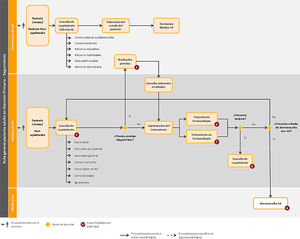 Caracterización del proceso asistencial en la fase de seguimiento de las enfermedades prevalentes crónicas.