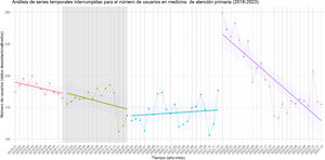 Evolución temporal del número de usuarios. En rojo se presentan los datos iniciales de la serie, en verde tras el hito 1, en azul tras el hito 2, y en purpura tras el hito 3 (cambio de nivel en enero de 2022).
