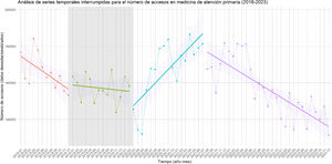 Evolución temporal del número de accesos. En rojo se presentan los datos iniciales de la serie, en verde los valores de la serie tras el hito 1, en azul tras el hito 2, y en purpura tras el hito 3 (cambio de tendencia en agosto de 2021).