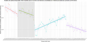 Evolución temporal del número de accesos a las HCE de los pacientes distintos. En rojo se presentan los datos iniciales de la serie, en verde tras el hito 1, en azul tras el hito 2, y en purpura tras el hito 3 (cambio de tendencia en julio de 2022).