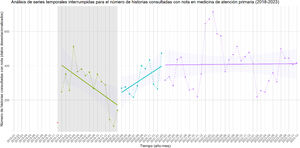 Evolución temporal del número de accesos a las historias clínicas con nota justificativa. En rojo se presentan los datos iniciales de la serie, en verde los valores de la serie tras el hito 1, en azul tras el hito 2, y en purpura tras el hito 3 (cambio de tendencia en marzo de 2021).