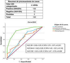 Análisis comparativo mediante curva ROC de la capacidad de discriminación de las diferentes herramientas de evaluación clínica utilizadas con intención diagnóstica (IAH≥5/h) en la totalidad de la muestra (n=150): ESE4,5, Berlín6-8 y SB8,9.