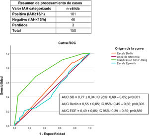 Análisis comparativo mediante curva ROC de la capacidad de discriminación de las herramientas de evaluación clínica utilizadas con intención terapéutica (IAH≥15/h) en la totalidad de la muestra (n=150): ESE4,5, Berlín6-8 y SB8,9.