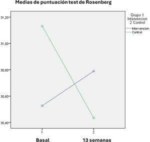 Diferencias entre las intervenciones en los grupos de intervención y control. Fuente: elaboración propia de los investigadores.
