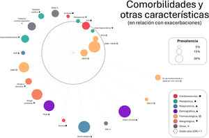 Comorbidoma de las exacerbaciones asmáticas. Representación circular de comorbilidades asociadas significativamente con ≥1 exacerbación en los últimos 12 meses. El tamaño del nodo indica prevalencia; la distancia radial al centro (exacerbación) es inversa a la fuerza de asociación (1/OR). La significación se evaluó con test exacto de Fisher o χ2 Las comorbilidades se codifican por dominios clínicos: cardiovascular (rojo, ●), metabólico (verde, ♦), respiratorio (azul, ▴), demográfico (morado, ■), farmacológico (naranja, ⊕), alérgico (coral, ▾) y otros (gris, ×).