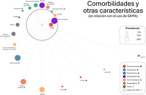 Comorbidoma del uso de SAMA. Representación circular de comorbilidades asociadas significativamente al uso de SAMA en los últimos 12 meses. El tamaño del nodo indica prevalencia; la distancia radial al centro (uso de SAMA) es inversa a la fuerza de asociación (1/OR). La significación se evaluó con test exacto de Fisher o χ2. Las comorbilidades se codifican por dominios clínicos: cardiovascular (rojo, ●), metabólico (verde, ♦), respiratorio (azul, ▴), demográfico (morado, ■), farmacológico (naranja, ⊕), alérgico (coral, ▾ y otros (gris, ×).