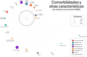 Comorbidoma del uso de SABA. Representación circular de comorbilidades asociadas significativamente al uso de SABA en los últimos 12 meses. El tamaño del nodo indica prevalencia; la distancia radial al centro (uso de SABA) es inversa a la fuerza de asociación (1/OR). La significación se evaluó mediante test exacto de Fisher o χ2. Las comorbilidades se codifican por dominios clínicos: cardiovascular (rojo, ●), metabólico (verde, ♦), respiratorio (azul, ▴), demográfico (morado, ×), farmacológico (naranja, ⊕), alérgico (coral, ▾) y otros (gris, ×).