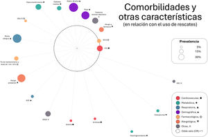 Comorbidoma del uso total de medicación de rescate (SABA o SAMA). Representación circular de comorbilidades asociadas significativamente al uso de inhaladores de rescate en los últimos 12 meses. El tamaño del nodo indica prevalencia; la distancia radial al centro (uso de rescate) es inversa a la fuerza de asociación (1/OR). La significación se evaluó con test exacto de Fisher o χ2. Las comorbilidades se codifican por dominios clínicos: cardiovascular (rojo, ●), metabólico (verde, ♦), respiratorio (azul, ▴), demográfico (morado,■), farmacológico (naranja, ⊕), alérgico (coral, ▾) y otros (gris, ×).