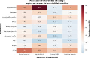 Patrones de comorbilidad en los distintos marcadores de inestabilidad asmática. Mapa de calor comparativo que muestra las odds ratio (OR) entre comorbilidades individuales y 4indicadores clave de inestabilidad clínica: exacerbaciones, uso de SAMA, uso de SABA y uso total de medicación de rescate (SABA o SAMA). Los valores reflejan la fuerza de la asociación entre cada comorbilidad y su desenlace.