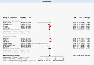 Forest plot showing hospitalisation rates comparing GLP-1 RA with placebo.
