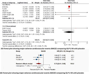 Forest plot evaluating cardiovascular outcomes. (A) Forest plot showing cardiovascular mortality events comparing GLP-1 RA with placebo. (B) Forest plot showing major adverse cardiovascular events (MACE) comparing GLP-1 RA with placebo.