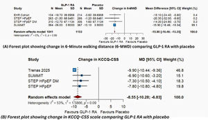 Forest plot showing change in functional outcomes. (A) Forest plot showing change in KCCQ-CSS scale comparing GLP-1 RA with placebo. (B) Forest plot showing change in 6-minute walking distance (6MWD) comparing GLP-1 RA with placebo.