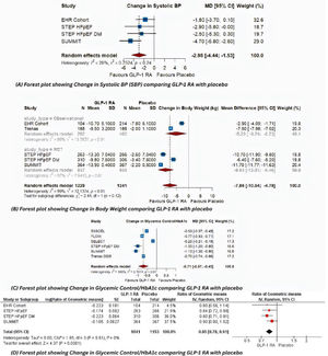 Forest plot showing change in quality-of-life outcomes. (A) Forest plot showing change in systolic BP (SBP) comparing GLP-1 RA with placebo. (B) Forest plot showing change in body weight comparing GLP-1 RA with placebo. (C) Forest plot showing change in glycemic control/HbA1c comparing GLP-1 RA with placebo. (D) Forest plot showing change in NT-pro BNP levels comparing GLP-1 RA with placebo.