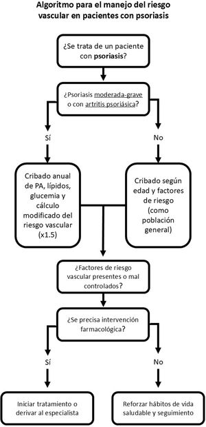 Diagrama de flujo sobre las recomendaciones para el manejo del riesgo vascular en pacientes con psoriasis en atención primaria.