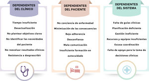 Inercia terapéutica: principales actores.