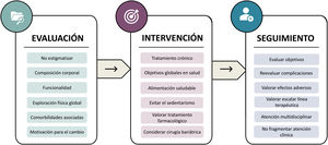 Abordaje clínico de la obesidad.