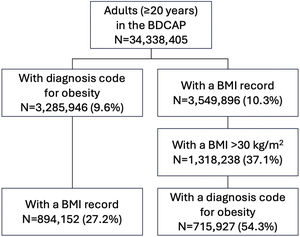 Recording of obesity in the BDCAP database in Spain.